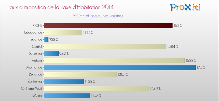 Taux d'imposition de la taxe d'habitation 2014 pour RICHE et les communes proches Comparaison des taux d'imposition de la taxe d'habitation 2014 pour RICHE et les communes voisines