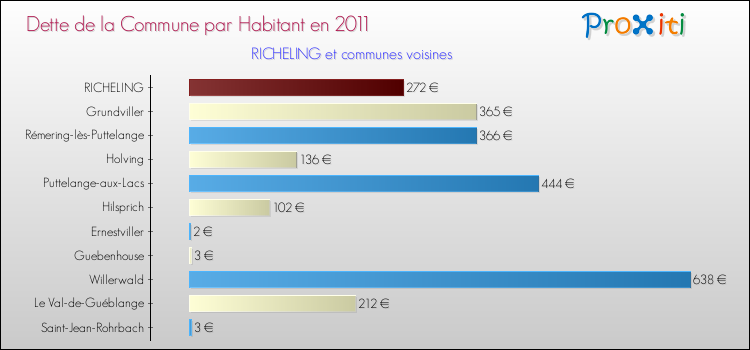 Dette par habitant de la commune en 2011 pour RICHELING et les communes proches Comparaison de la dette par habitant de la commune en 2011 pour RICHELING et les communes voisines