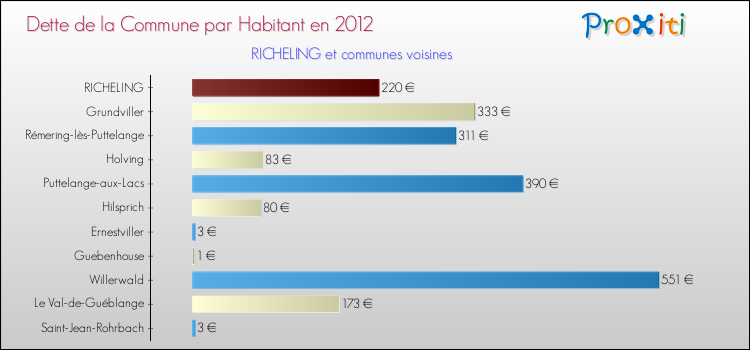 Dette par habitant de la commune en 2012 pour RICHELING et les communes proches Comparaison de la dette par habitant de la commune en 2012 pour RICHELING et les communes voisines