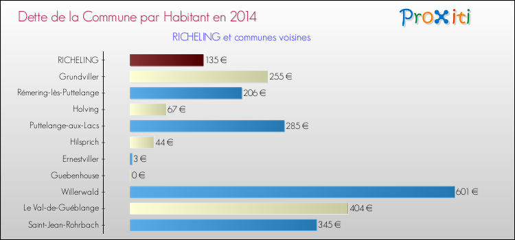 Dette par habitant de la commune en 2014 pour RICHELING et les communes proches Comparaison de la dette par habitant de la commune en 2014 pour RICHELING et les communes voisines