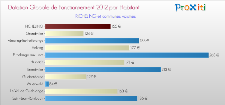 Montant des dotations globales de fonctionnement DGF par Habitant pour RICHELING et les communes proches Comparaison des des dotations globales de fonctionnement DGF par habitant pour RICHELING et les communes voisines