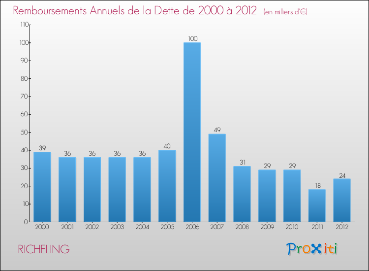 Evolution de l'annuité de la dette pour la commune de RICHELING de 2000 à 2012 Annuités de la dette pour RICHELING de 2000 à 2012