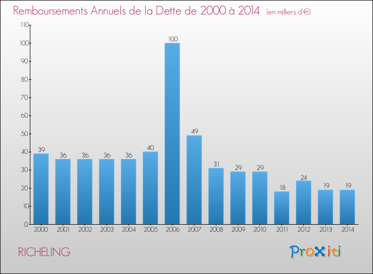 Evolution de l'annuité de la dette pour la commune de RICHELING de 2000 à 2014 Annuités de la dette pour RICHELING de 2000 à 2014