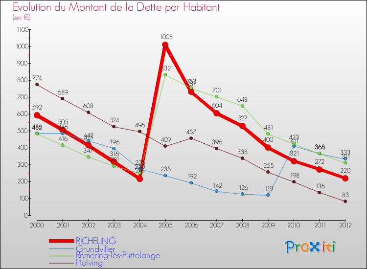 Evolution de la dette par habitant pour la commune de RICHELING et les communes proches de 2000 à 2012 Comparaison de la dette par habitant pour RICHELING et les communes voisines de 2000 à 2012