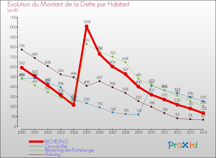 Evolution de la dette par habitant pour la commune de RICHELING et les communes proches de 2000 à 2014 Comparaison de la dette par habitant pour RICHELING et les communes voisines de 2000 à 2014