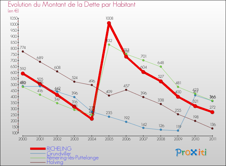 Evolution de la dette par habitant pour la commune de RICHELING et les communes proches Comparaison de la dette par habitant pour RICHELING et les communes voisines