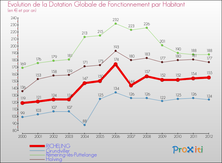 Evolution et montant de la dotation globale de fonctionnement par Habitant pour RICHELING et les communes proches Comparaison des dotations globales de fonctionnement par habitant pour RICHELING et les communes voisines