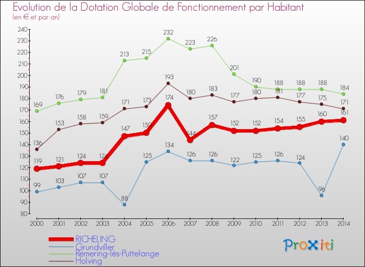 Evolution et montant de la dotation globale de fonctionnement par Habitant pour RICHELING et les communes proches de 2000 à 2014. Comparaison des dotations globales de fonctionnement par habitant pour RICHELING et les communes voisines de 2000 à 2014.
