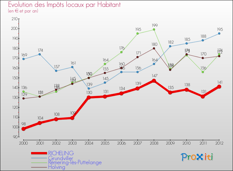 Evolution et montant des impôts locaux par Habitant pour RICHELING et les communes proches Comparaison des impôts locaux par habitant pour RICHELING et les communes voisines