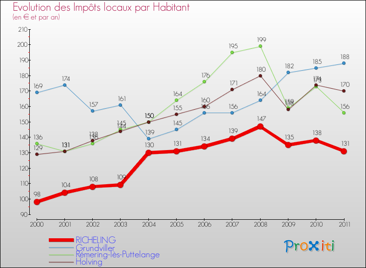 Evolution et montant des impôts locaux par Habitant pour RICHELING et les communes proches Comparaison des impôts locaux par habitant pour RICHELING et les communes voisines