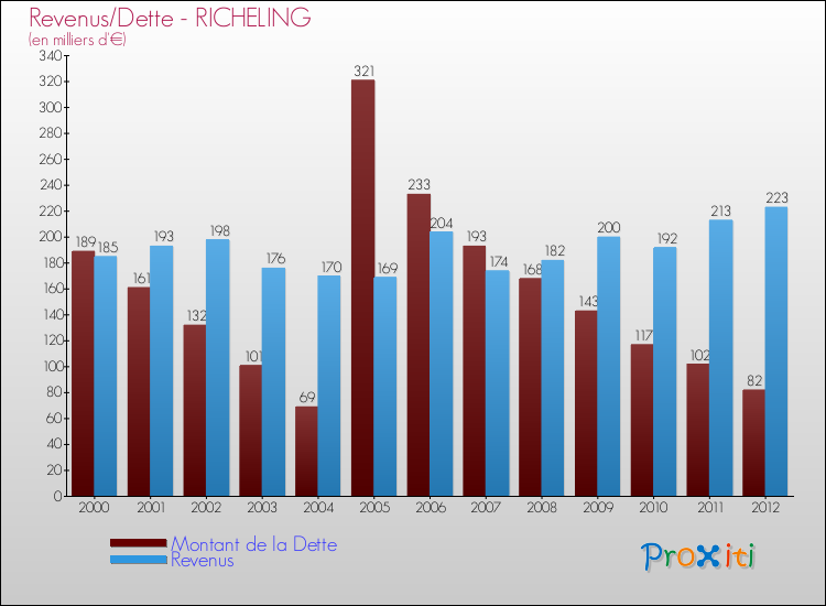 Evolution comparée de la dette et des revenus pour la commune de RICHELING de 2000 à 2012 Comparaison de la dette et des revenus pour RICHELING de 2000 à 2012