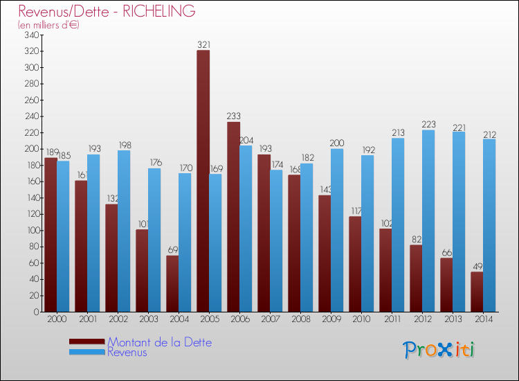 Evolution comparée de la dette et des revenus pour la commune de RICHELING de 2000 à 2014 Comparaison de la dette et des revenus pour RICHELING de 2000 à 2014