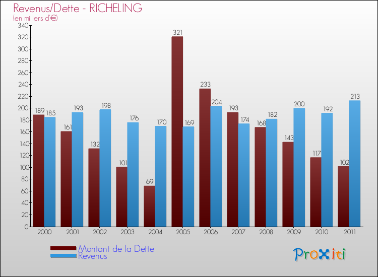 Evolution comparée de la dette et des revenus pour la commune de RICHELING de 2000 à 2011 Comparaison de la dette et des revenus pour RICHELING de 2000 à 2011