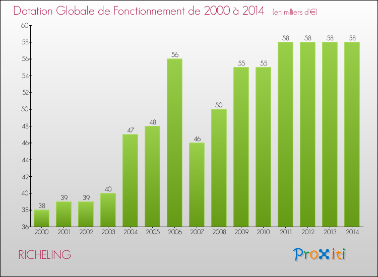 Evolution du montant de la Dotation Globale de Fonctionnement pour la commune de RICHELING de 2000 à 2014 Evolution du montant de la Dotation Globale de Fonctionnement pour RICHELING de 2000 à 2014