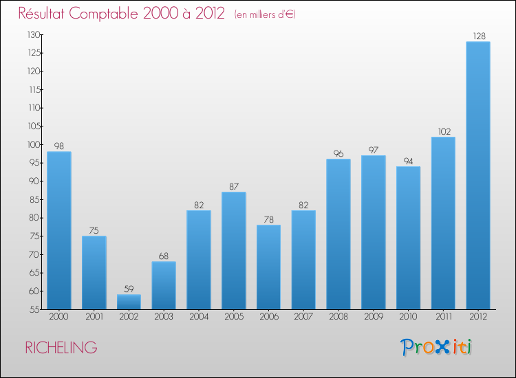 Evolution du résultat comptable pour la commune de RICHELING de 2000 à 2012 Evolution du résultat comptable pour RICHELING de 2000 à 2012