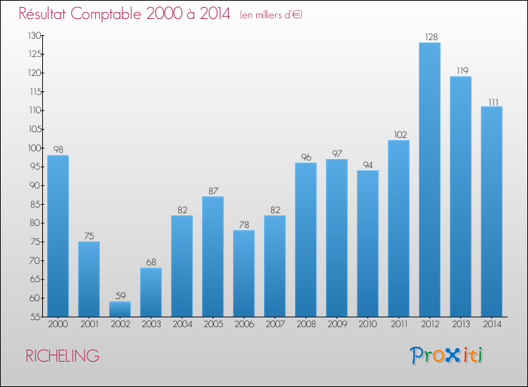 Evolution du résultat comptable pour la commune de RICHELING de 2000 à 2014 Evolution du résultat comptable pour RICHELING de 2000 à 2014