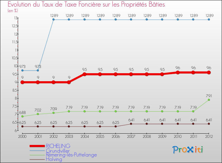 Evolution du taux de la taxe foncière sur le bati pour RICHELING et les communes proches de 2000 à 2012 Comparaison des taux de taxe foncière sur le bati pour RICHELING et les communes voisines de 2000 à 2012
