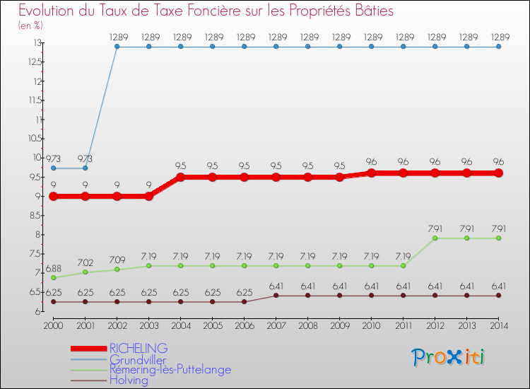 Evolution du taux de la taxe foncière sur le bati pour RICHELING et les communes proches de 2000 à 2014 Comparaison des taux de taxe foncière sur le bati pour RICHELING et les communes voisines de 2000 à 2014
