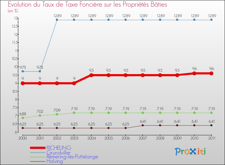 Evolution du taux de la taxe foncière sur le bati pour RICHELING et les communes proches Comparaison des taux de taxe foncière sur le bati pour RICHELING et les communes voisines