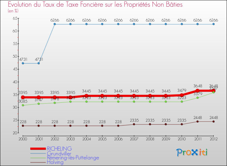 Evolution du taux de la taxe foncière sur les immeubles et terrains non batis pour RICHELING et les communes proches de 2000 à 2012 Comparaison des taux de la taxe foncière sur les immeubles et terrains non batis pour RICHELING et les communes voisines de 2000 à 2012