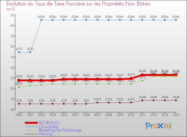 Evolution du taux de la taxe foncière sur les immeubles et terrains non batis pour RICHELING et les communes proches de 2000 à 2014 Comparaison des taux de la taxe foncière sur les immeubles et terrains non batis pour RICHELING et les communes voisines de 2000 à 2014