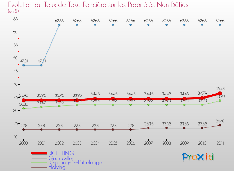 Evolution du taux de la taxe foncière sur les immeubles et terrains non batis pour RICHELING et les communes proches Comparaison des taux de la taxe foncière sur les immeubles et terrains non batis pour RICHELING et les communes voisines