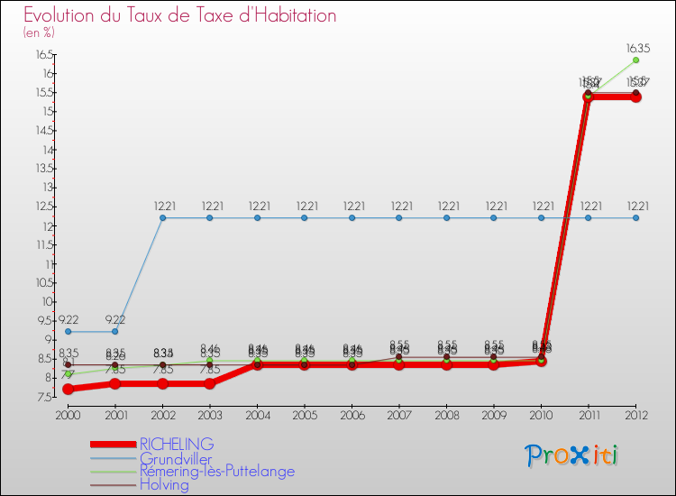 Evolution du taux de la taxe d'habitation pour RICHELING et les communes proches Comparaison des taux de la taxe d'habitation pour RICHELING et les communes voisines
