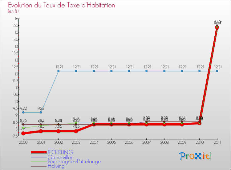 Evolution du taux de la taxe d'habitation pour RICHELING et les communes proches Comparaison des taux de la taxe d'habitation pour RICHELING et les communes voisines