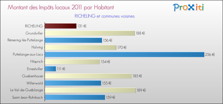 Montant des impôts locaux par Habitant pour RICHELING et les communes proches Comparaison des impôts locaux par habitant pour RICHELING et les communes voisines
