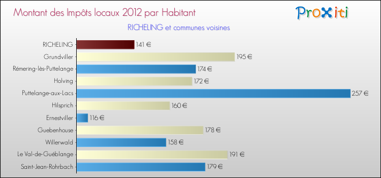 Montant des impôts locaux par Habitant pour RICHELING et les communes proches Comparaison des impôts locaux par habitant pour RICHELING et les communes voisines