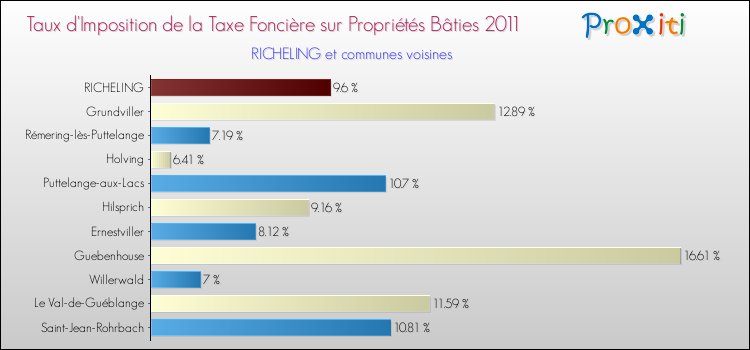 Taux d'imposition de la taxe foncière sur le bati 2011 pour RICHELING et les communes proches Comparaison des taux d'imposition de la taxe foncière sur le bati 2011 pour RICHELING et les communes voisines