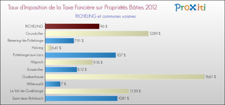 Taux d'imposition de la taxe foncière sur le bati 2012 pour RICHELING et les communes proches Comparaison des taux d'imposition de la taxe foncière sur le bati 2012 pour RICHELING et les communes voisines