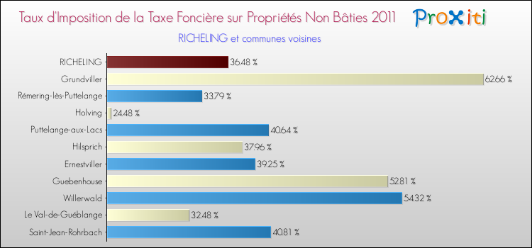 Taux d'imposition de la taxe foncière sur les immeubles et terrains non batis 2011 pour RICHELING et les communes proches Comparaison des taux d'imposition de la taxe foncière sur les immeubles et terrains non batis 2011 pour RICHELING et les communes voisines