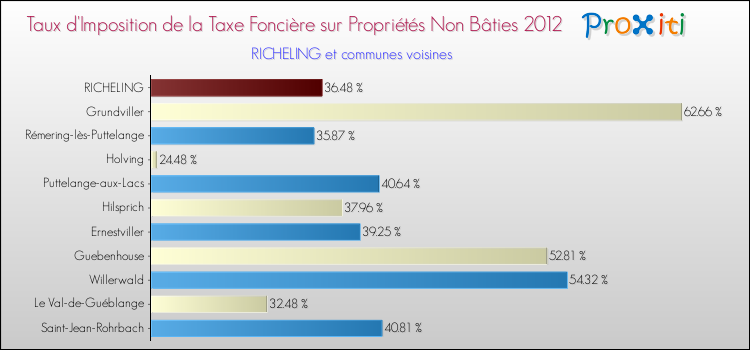 Taux d'imposition de la taxe foncière sur les immeubles et terrains non batis 2012 pour RICHELING et les communes proches Comparaison des taux d'imposition de la taxe foncière sur les immeubles et terrains non batis 2012 pour RICHELING et les communes voisines