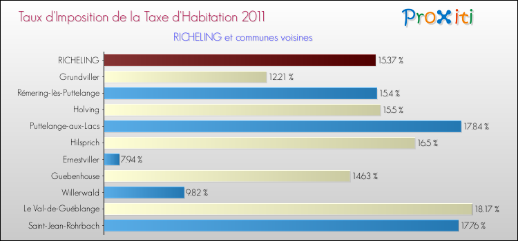 Taux d'imposition de la taxe d'habitation 2011 pour RICHELING et les communes proches Comparaison des taux d'imposition de la taxe d'habitation 2011 pour RICHELING et les communes voisines