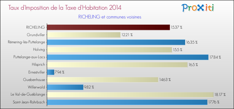 Taux d'imposition de la taxe d'habitation 2014 pour RICHELING et les communes proches Comparaison des taux d'imposition de la taxe d'habitation 2014 pour RICHELING et les communes voisines