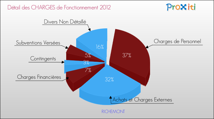 Décomposition des Charges de Fonctionnement 2012 de la commune de RICHEMONT Charges de Fonctionnement 2012 pour la commune de RICHEMONT