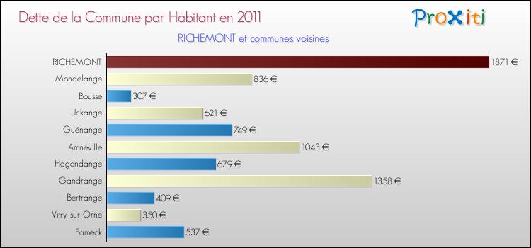 Dette par habitant de la commune en 2011 pour RICHEMONT et les communes proches Comparaison de la dette par habitant de la commune en 2011 pour RICHEMONT et les communes voisines