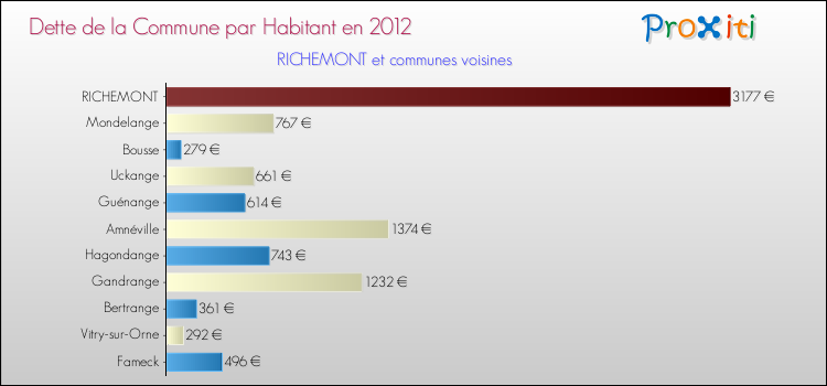 Dette par habitant de la commune en 2012 pour RICHEMONT et les communes proches Comparaison de la dette par habitant de la commune en 2012 pour RICHEMONT et les communes voisines