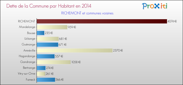 Dette par habitant de la commune en 2014 pour RICHEMONT et les communes proches Comparaison de la dette par habitant de la commune en 2014 pour RICHEMONT et les communes voisines