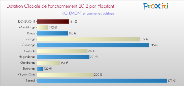 Montant des dotations globales de fonctionnement DGF par Habitant pour RICHEMONT et les communes proches Comparaison des des dotations globales de fonctionnement DGF par habitant pour RICHEMONT et les communes voisines
