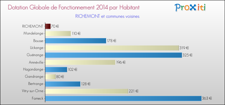 Montant des dotations globales de fonctionnement DGF par Habitant pour RICHEMONT et les communes proches en 2014. Comparaison des des dotations globales de fonctionnement DGF par habitant pour RICHEMONT et les communes voisines en 2014.