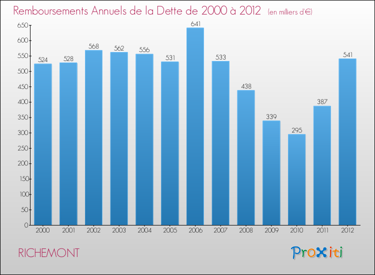 Evolution de l'annuité de la dette pour la commune de RICHEMONT de 2000 à 2012 Annuités de la dette pour RICHEMONT de 2000 à 2012
