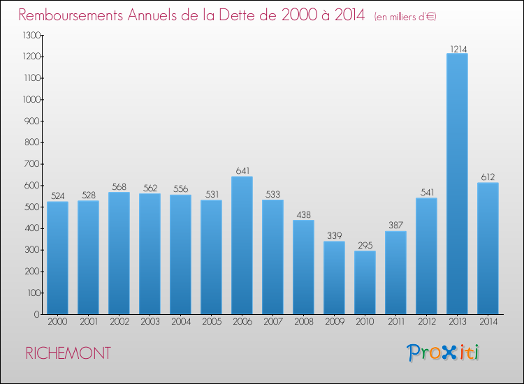 Evolution de l'annuité de la dette pour la commune de RICHEMONT de 2000 à 2014 Annuités de la dette pour RICHEMONT de 2000 à 2014
