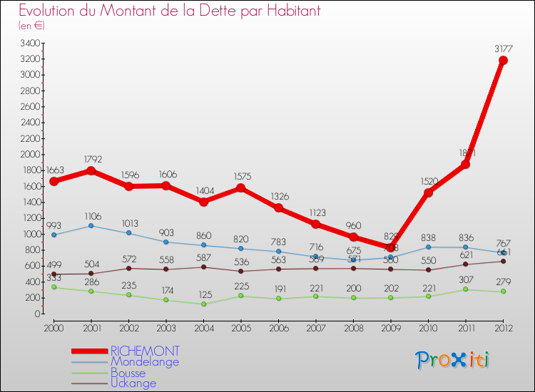 Evolution de la dette par habitant pour la commune de RICHEMONT et les communes proches de 2000 à 2012 Comparaison de la dette par habitant pour RICHEMONT et les communes voisines de 2000 à 2012
