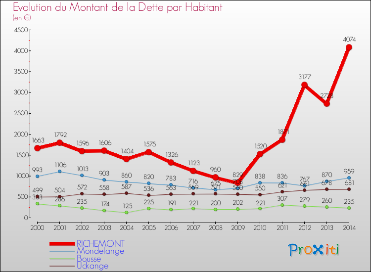 Evolution de la dette par habitant pour la commune de RICHEMONT et les communes proches de 2000 à 2014 Comparaison de la dette par habitant pour RICHEMONT et les communes voisines de 2000 à 2014