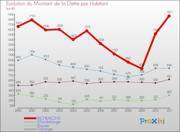 Evolution de la dette par habitant pour la commune de RICHEMONT et les communes proches Comparaison de la dette par habitant pour RICHEMONT et les communes voisines