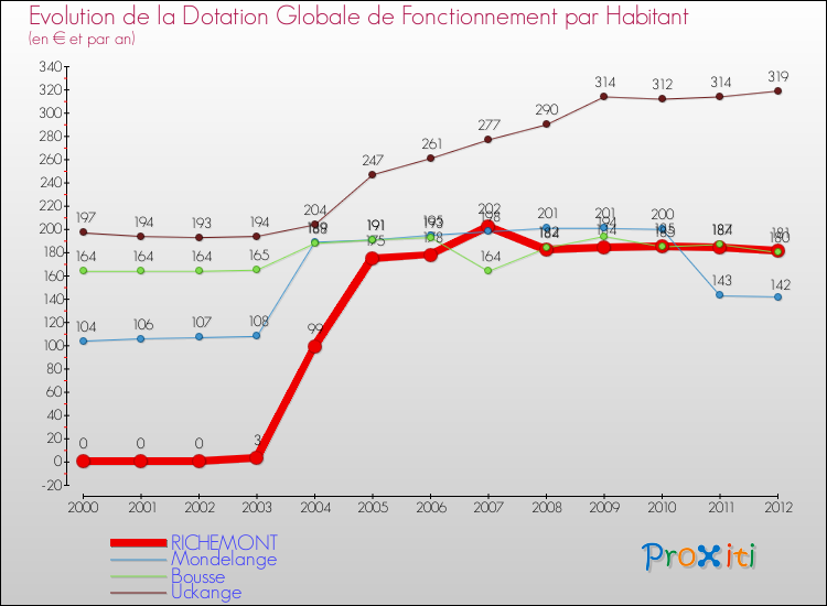 Evolution et montant de la dotation globale de fonctionnement par Habitant pour RICHEMONT et les communes proches Comparaison des dotations globales de fonctionnement par habitant pour RICHEMONT et les communes voisines