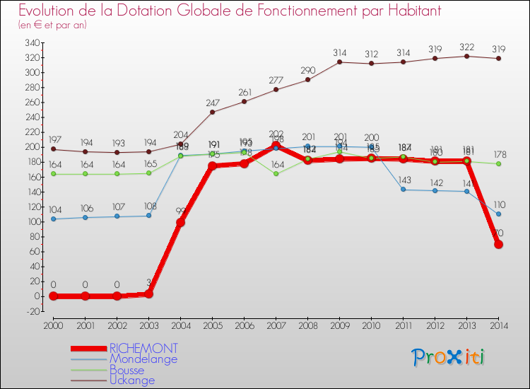 Evolution et montant de la dotation globale de fonctionnement par Habitant pour RICHEMONT et les communes proches de 2000 à 2014. Comparaison des dotations globales de fonctionnement par habitant pour RICHEMONT et les communes voisines de 2000 à 2014.