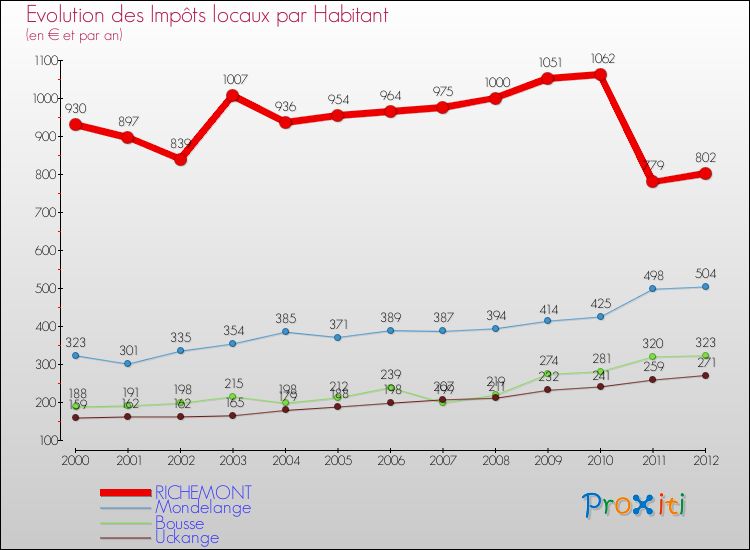 Evolution et montant des impôts locaux par Habitant pour RICHEMONT et les communes proches Comparaison des impôts locaux par habitant pour RICHEMONT et les communes voisines